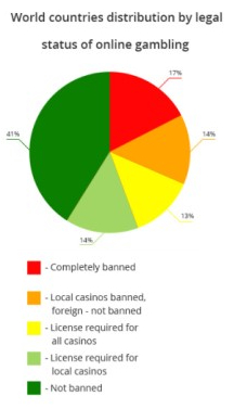 Legality of online gambling accross the world